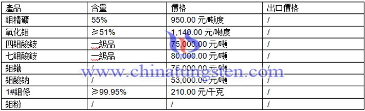 四鉬酸銨、七鉬酸銨、鉬鐵最新價格圖片