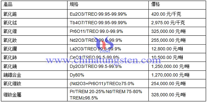 氧化镨釹、氧化鈰、氧化銪最新價格圖片