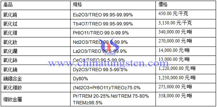 氧化鑭、氧化鈰、氧化铽最新價格圖片