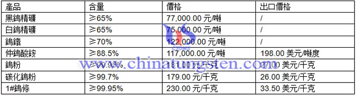 鎢精礦、仲鎢酸銨、鎢粉最新價格圖片