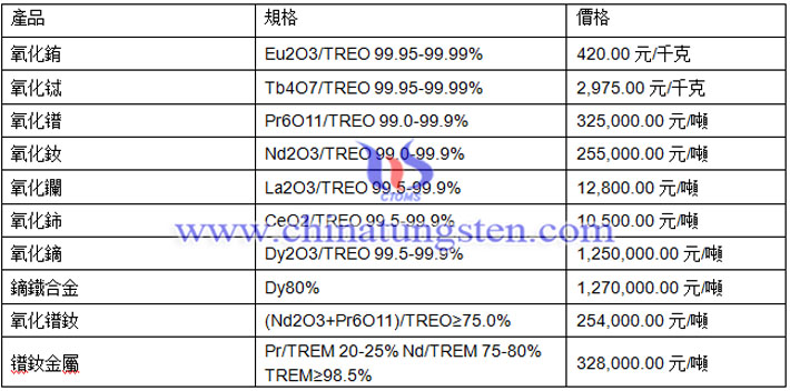氧化鏑、氧化铽、氧化銪最新價格圖片