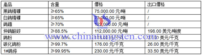 鎢精礦、鎢粉、仲鎢酸銨最新價格圖片