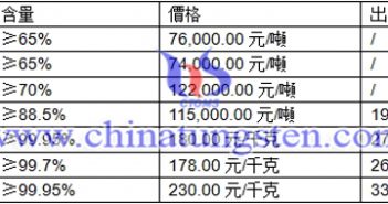 黑鎢精礦、白鎢精礦、鎢粉最新價格圖片