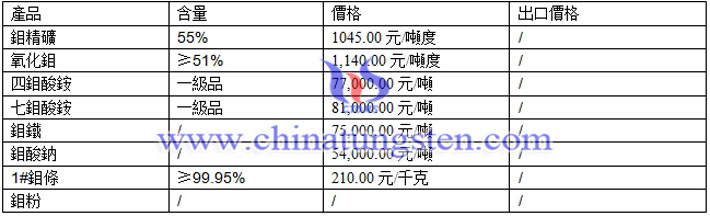 鉬酸鈉、氧化鉬、鉬鐵最新價格圖片