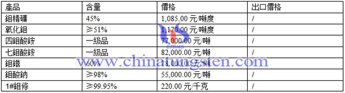 鉬精礦、鉬酸鈉、氧化鉬最新價格圖片