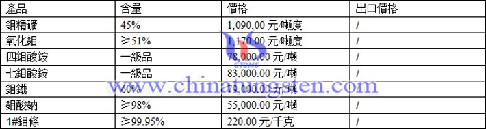 Molybdenum-price-201703101