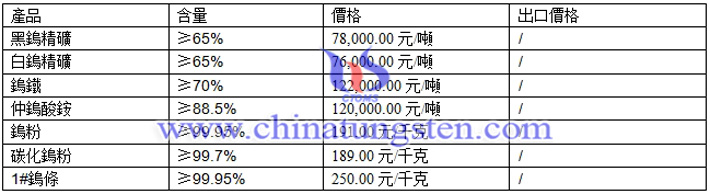 鎢精礦、仲鎢酸銨、鎢粉最新價格圖片