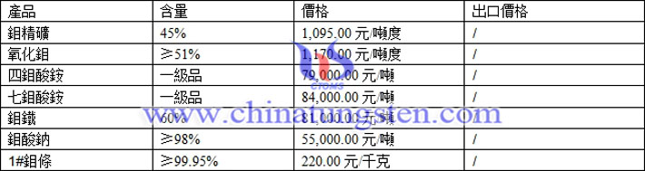 鉬精礦、鉬鐵、四鉬酸銨最新價格