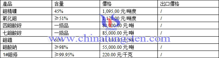 四鉬酸銨、七鉬酸銨、鉬鐵最新價格