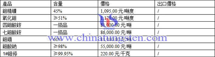 四鉬酸銨、七鉬酸銨，鉬鐵最新價格