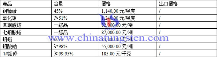 鉬精礦、氧化鉬、鉬鐵最新價格圖片