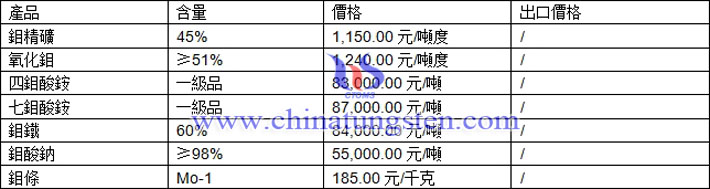 氧化鉬、七鉬酸銨、鉬鐵最新價格圖片