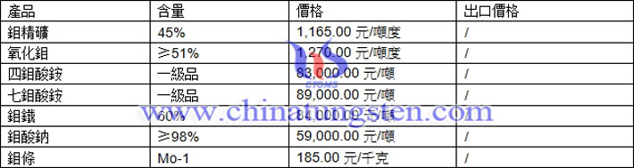 鉬精礦、氧化鉬、四鉬酸銨最新價格圖片