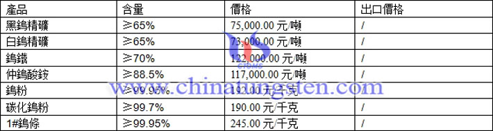 鎢精礦、碳化鎢粉、仲鎢酸銨最新價格圖片