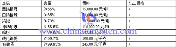 鎢精礦、仲鎢酸銨、碳化鎢粉最新價格