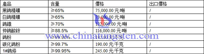 鎢精礦、仲鎢酸銨、鎢粉最新價格圖片