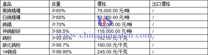 鎢精礦、仲鎢酸銨、鎢粉最新價格圖片