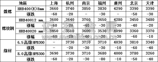 最新建築鋼材價格圖片