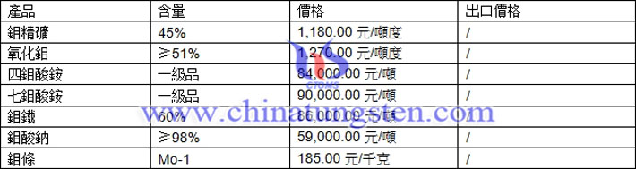 鉬精礦、四鉬酸鈉、氧化鉬最新價格圖片