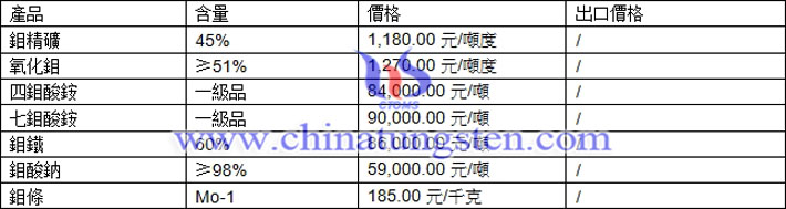 鉬精礦、氧化鉬、七鉬酸銨最新價格圖片