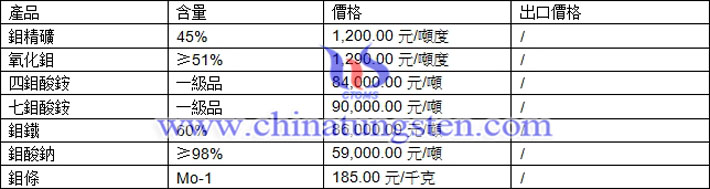 鉬精礦、七鉬酸銨、氧化鉬最新價格圖片