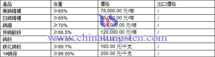 鎢精礦、碳化鎢粉、氧化鎢最新價格圖片