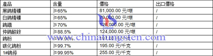 鎢精礦、碳化鎢粉、鎢粉最新價格图片