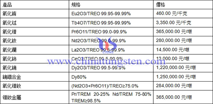 氧化鐠、氧化釹、鏑鐵合金最新價格圖片