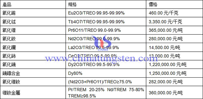 氧化鐠、氧化鈰、鏑鐵合金最新價格圖片