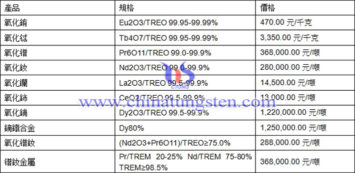 氧化鋱、氧化釹、鏑鐵合金最新價格圖片