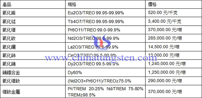 氧化鐠、氧化鑭、鏑鐵合金最新價格圖片