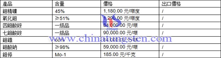 鉬精礦、鉬鐵、鉬酸鈉最新價格圖片