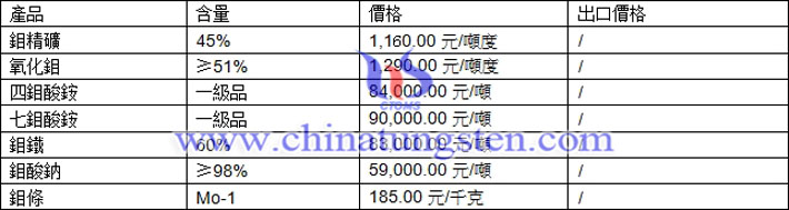 鉬精礦、四鉬酸銨、鉬條最新價格圖片