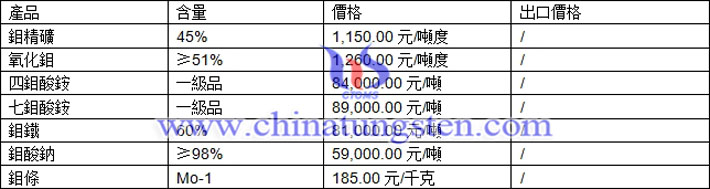 鉬精礦、四鉬酸銨、鉬鐵最新價格圖片