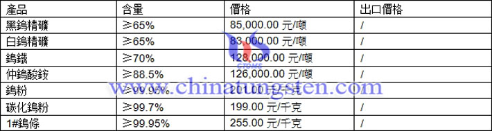 鎢精礦、仲鎢酸銨、鎢粉最新價格圖片