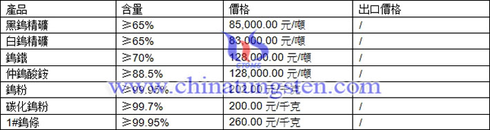 鎢精礦、碳化鎢粉、鎢粉最新價格圖片