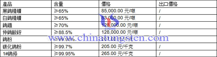 鎢精礦、碳化鎢粉、鎢條最新價格圖片