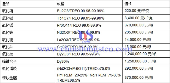 氧化镨、氧化镧、氧化镨钕最新价格图片