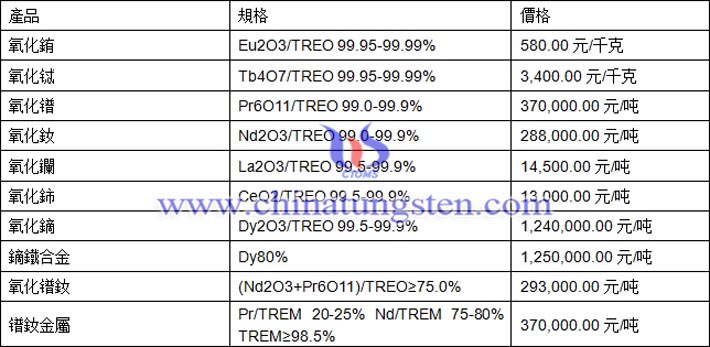 氧化銪、氧化鋱、鏑鐵合金最新價格圖片