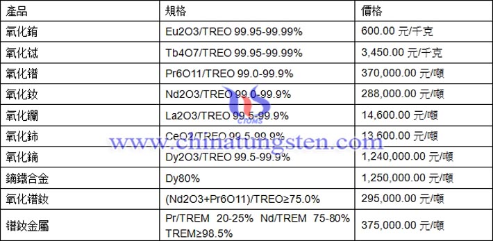 氧化鐠、氧化鑭、氧化鏑最新價格圖片