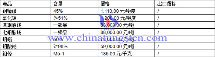 鉬精礦、氧化鉬、四鉬酸銨最新價格圖片