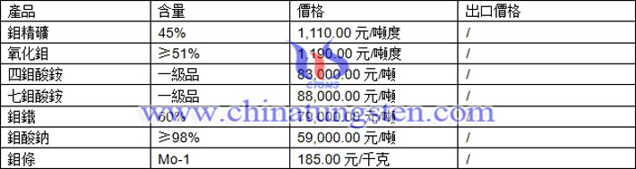 氧化鉬、七鉬酸銨、鉬鐵最新價格圖片