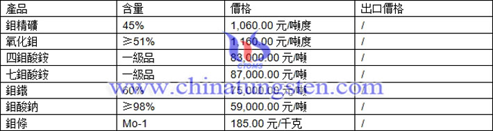 鉬精礦、七鉬酸銨、氧化鉬最新價格圖片