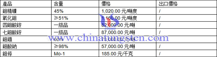 鉬精礦、四鉬酸銨、鉬酸鈉最新價格圖片