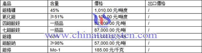 鉬精礦、氧化鉬、四鉬酸銨最新價格圖片