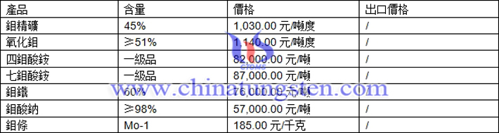 鉬精礦、七鉬酸銨、鉬酸鈉最新價格圖片