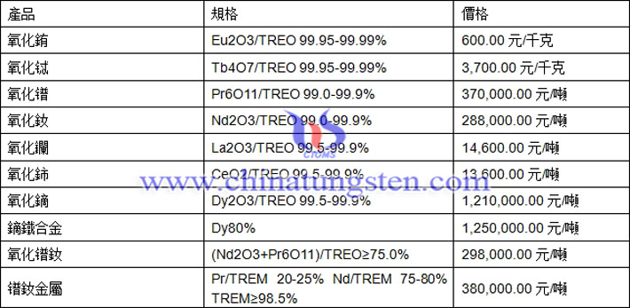 氧化鋱、氧化釹、鏑鐵合金最新價格圖片