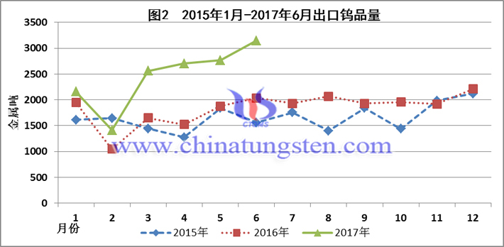 2015-2017上半年出口鎢品量圖片