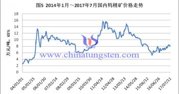 2014-2017年7月國內鎢精礦價格走勢圖片