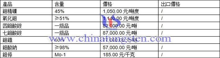 鉬精礦、氧化鉬、鉬酸鈉最新價格圖片